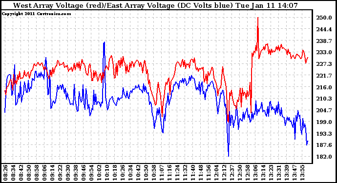 Solar PV/Inverter Performance Photovoltaic Panel Voltage Output