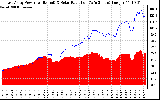 Solar PV/Inverter Performance East Array Power Output & Solar Radiation