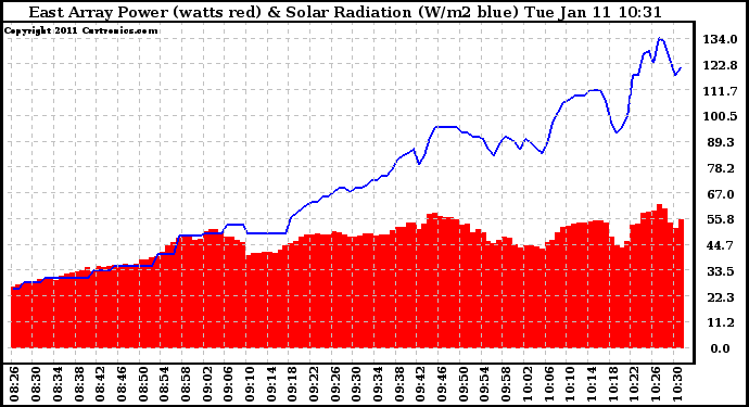 Solar PV/Inverter Performance East Array Power Output & Solar Radiation