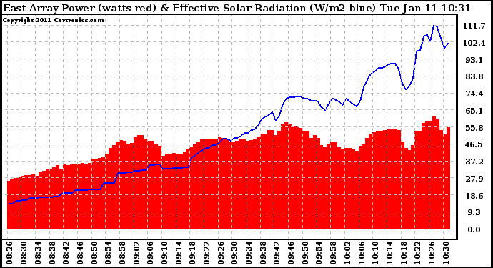 Solar PV/Inverter Performance East Array Power Output & Effective Solar Radiation