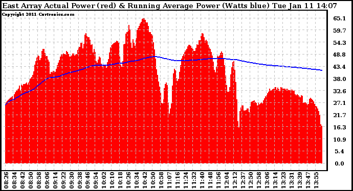 Solar PV/Inverter Performance East Array Actual & Running Average Power Output