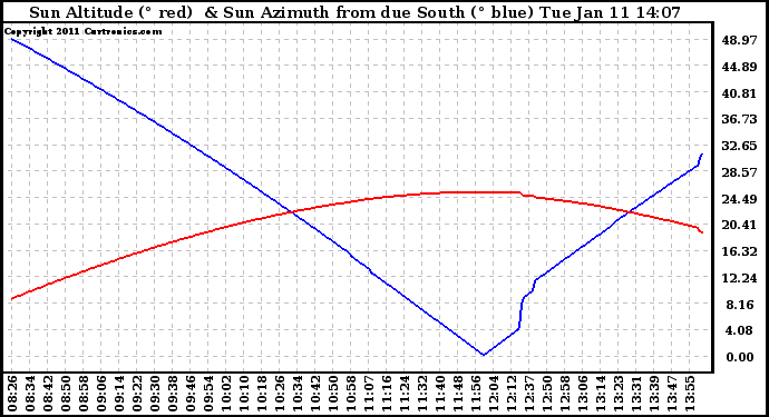 Solar PV/Inverter Performance Sun Altitude Angle & Azimuth Angle