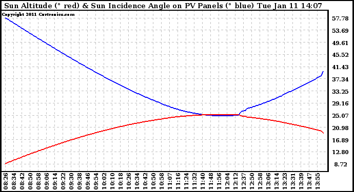 Solar PV/Inverter Performance Sun Altitude Angle & Sun Incidence Angle on PV Panels