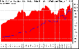 Solar PV/Inverter Performance Total PV Panel Power Output & Effective Solar Radiation