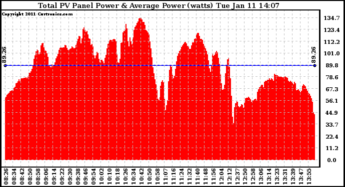 Solar PV/Inverter Performance Total PV Panel Power Output