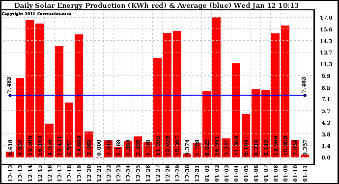 Solar PV/Inverter Performance Daily Solar Energy Production