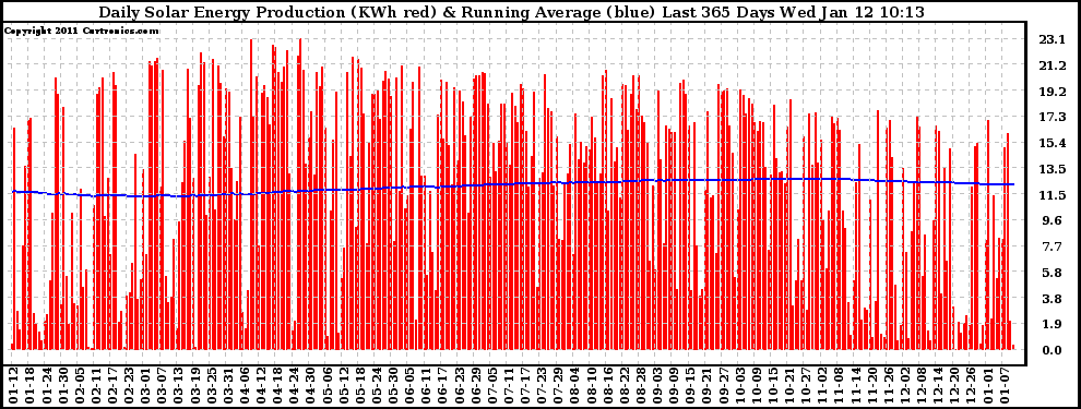 Solar PV/Inverter Performance Daily Solar Energy Production Running Average Last 365 Days