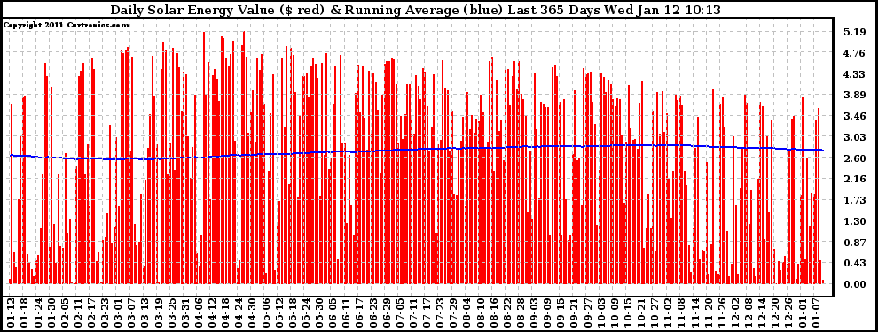 Solar PV/Inverter Performance Daily Solar Energy Production Value Running Average Last 365 Days