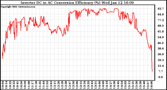 Solar PV/Inverter Performance Inverter DC to AC Conversion Efficiency