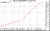 Solar PV/Inverter Performance Daily Energy Production