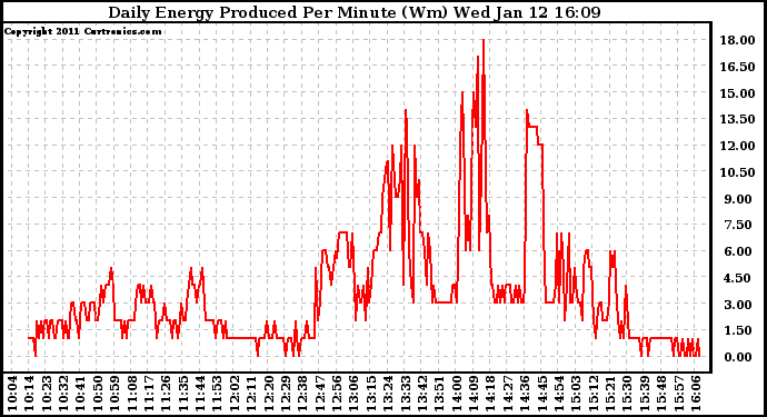 Solar PV/Inverter Performance Daily Energy Production Per Minute