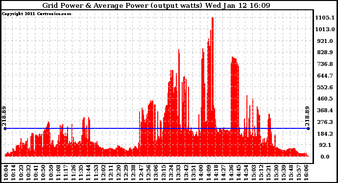 Solar PV/Inverter Performance Inverter Power Output