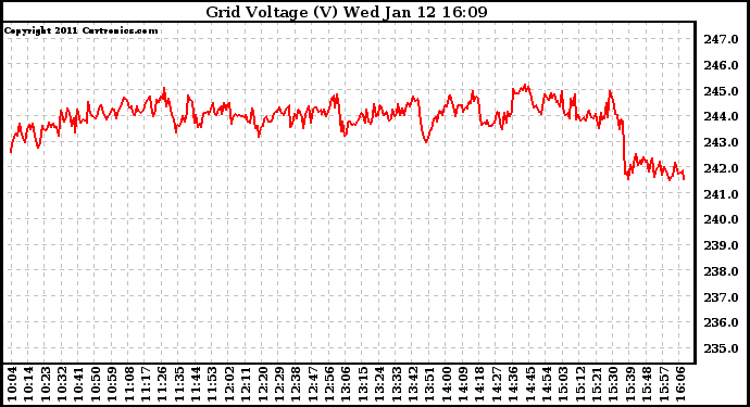 Solar PV/Inverter Performance Grid Voltage