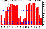 Milwaukee Solar Powered Home Monthly Production Value Running Average