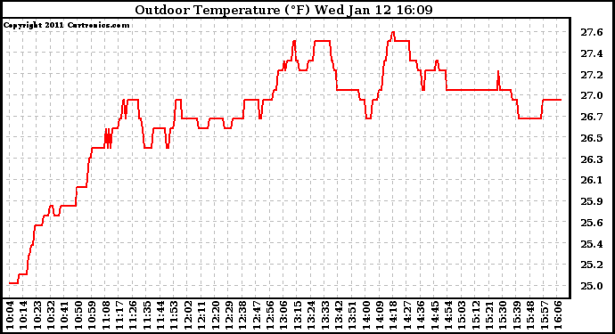 Solar PV/Inverter Performance Outdoor Temperature