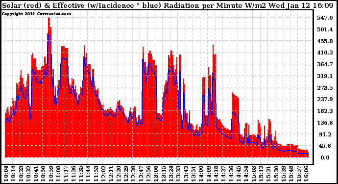 Solar PV/Inverter Performance Solar Radiation & Effective Solar Radiation per Minute