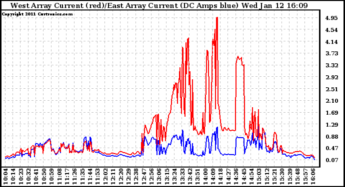 Solar PV/Inverter Performance Photovoltaic Panel Current Output