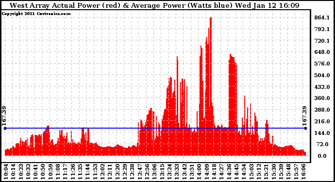 Solar PV/Inverter Performance West Array Actual & Average Power Output