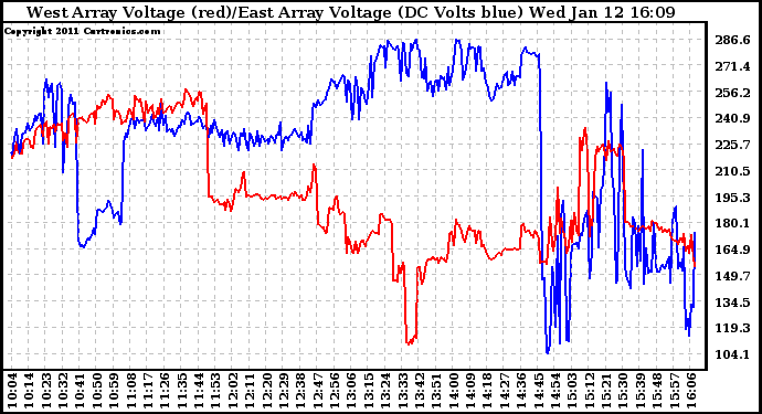 Solar PV/Inverter Performance Photovoltaic Panel Voltage Output