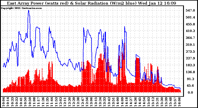 Solar PV/Inverter Performance East Array Power Output & Solar Radiation