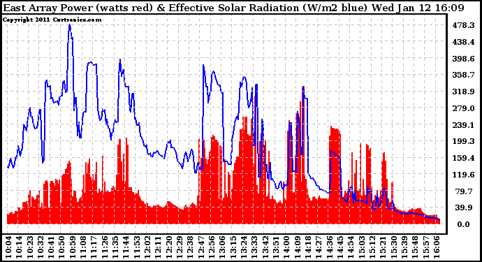 Solar PV/Inverter Performance East Array Power Output & Effective Solar Radiation