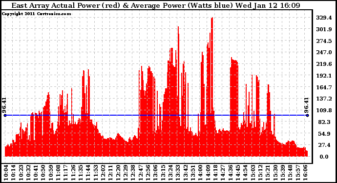 Solar PV/Inverter Performance East Array Actual & Average Power Output