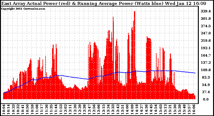 Solar PV/Inverter Performance East Array Actual & Running Average Power Output