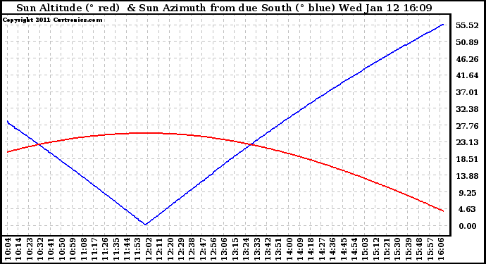 Solar PV/Inverter Performance Sun Altitude Angle & Azimuth Angle