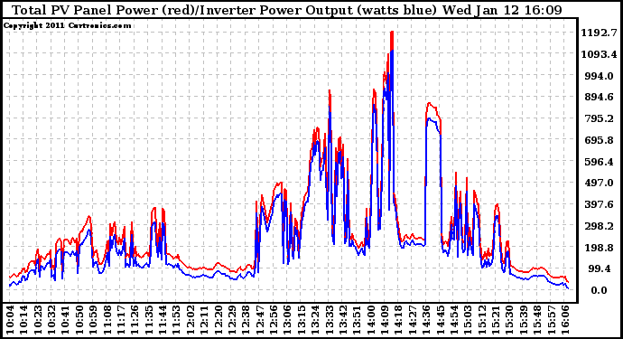 Solar PV/Inverter Performance PV Panel Power Output & Inverter Power Output