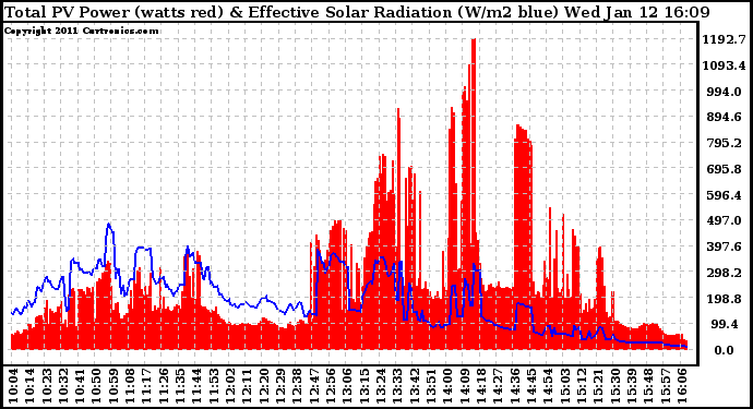 Solar PV/Inverter Performance Total PV Panel Power Output & Effective Solar Radiation