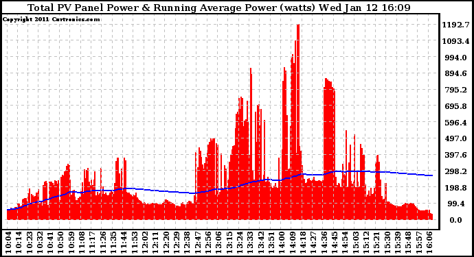 Solar PV/Inverter Performance Total PV Panel & Running Average Power Output