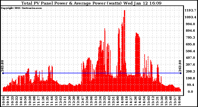 Solar PV/Inverter Performance Total PV Panel Power Output