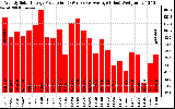 Solar PV/Inverter Performance Weekly Solar Energy Production