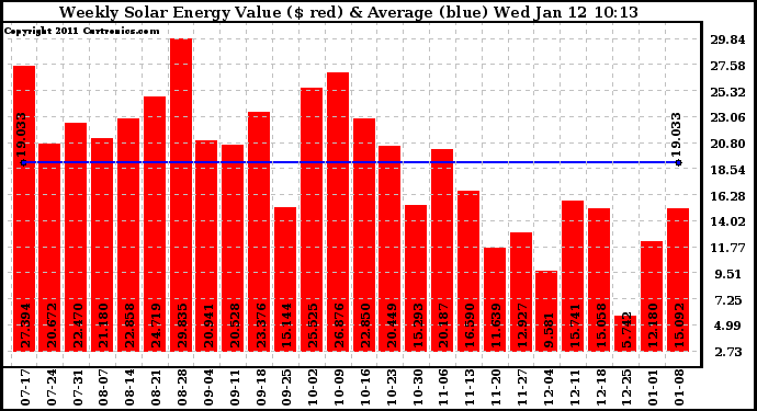 Solar PV/Inverter Performance Weekly Solar Energy Production Value