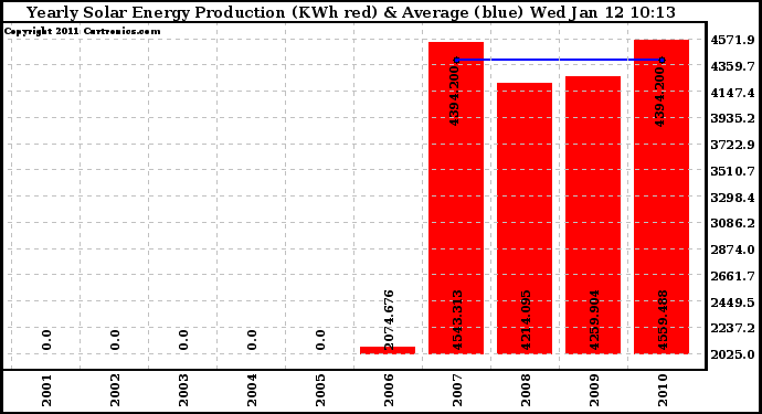 Solar PV/Inverter Performance Yearly Solar Energy Production