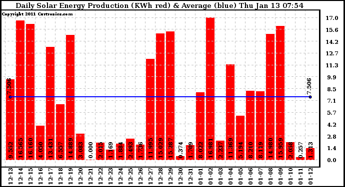 Solar PV/Inverter Performance Daily Solar Energy Production