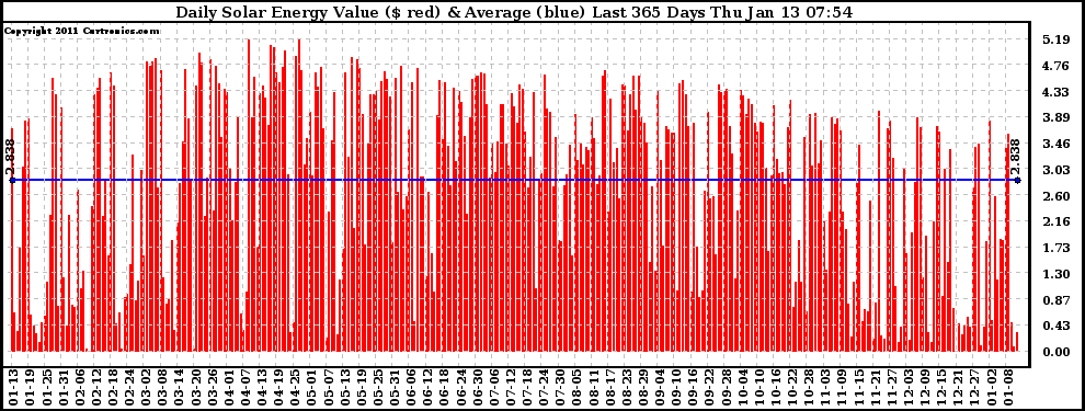 Solar PV/Inverter Performance Daily Solar Energy Production Value Last 365 Days