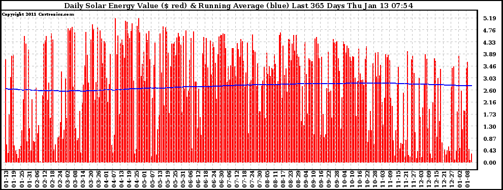 Solar PV/Inverter Performance Daily Solar Energy Production Value Running Average Last 365 Days