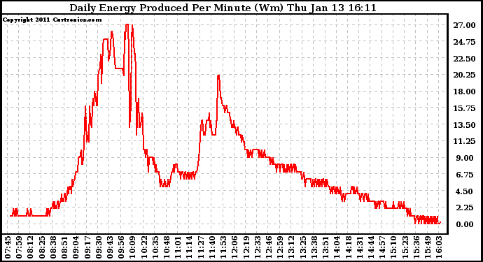 Solar PV/Inverter Performance Daily Energy Production Per Minute