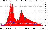 Solar PV/Inverter Performance Grid Power & Solar Radiation