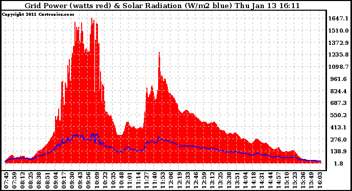 Solar PV/Inverter Performance Grid Power & Solar Radiation