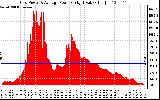 Solar PV/Inverter Performance Inverter Power Output