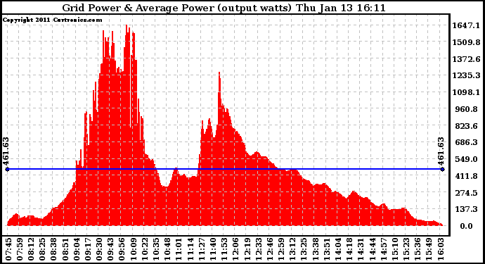 Solar PV/Inverter Performance Inverter Power Output