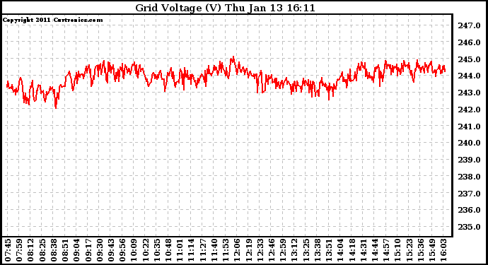 Solar PV/Inverter Performance Grid Voltage