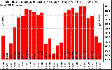 Solar PV/Inverter Performance Monthly Solar Energy Production Average Per Day (KWh)