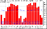 Solar PV/Inverter Performance Monthly Solar Energy Production Running Average