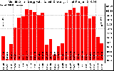 Milwaukee Solar Powered Home MonthlyProductionValue