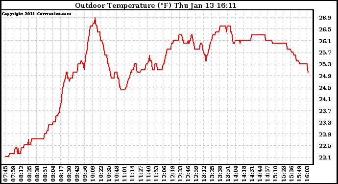 Solar PV/Inverter Performance Outdoor Temperature