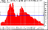 Solar PV/Inverter Performance Solar Radiation & Day Average per Minute