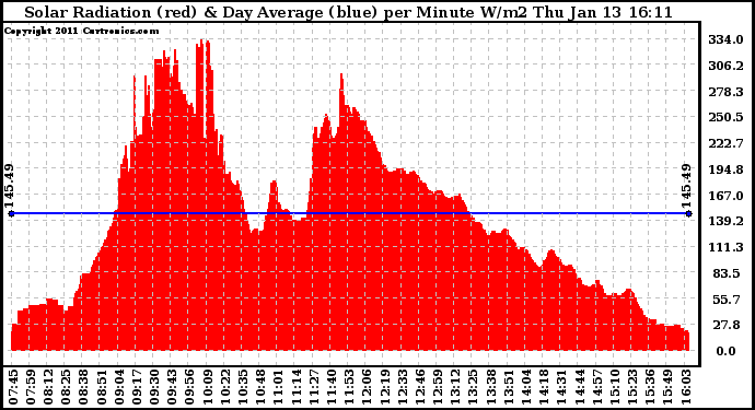 Solar PV/Inverter Performance Solar Radiation & Day Average per Minute